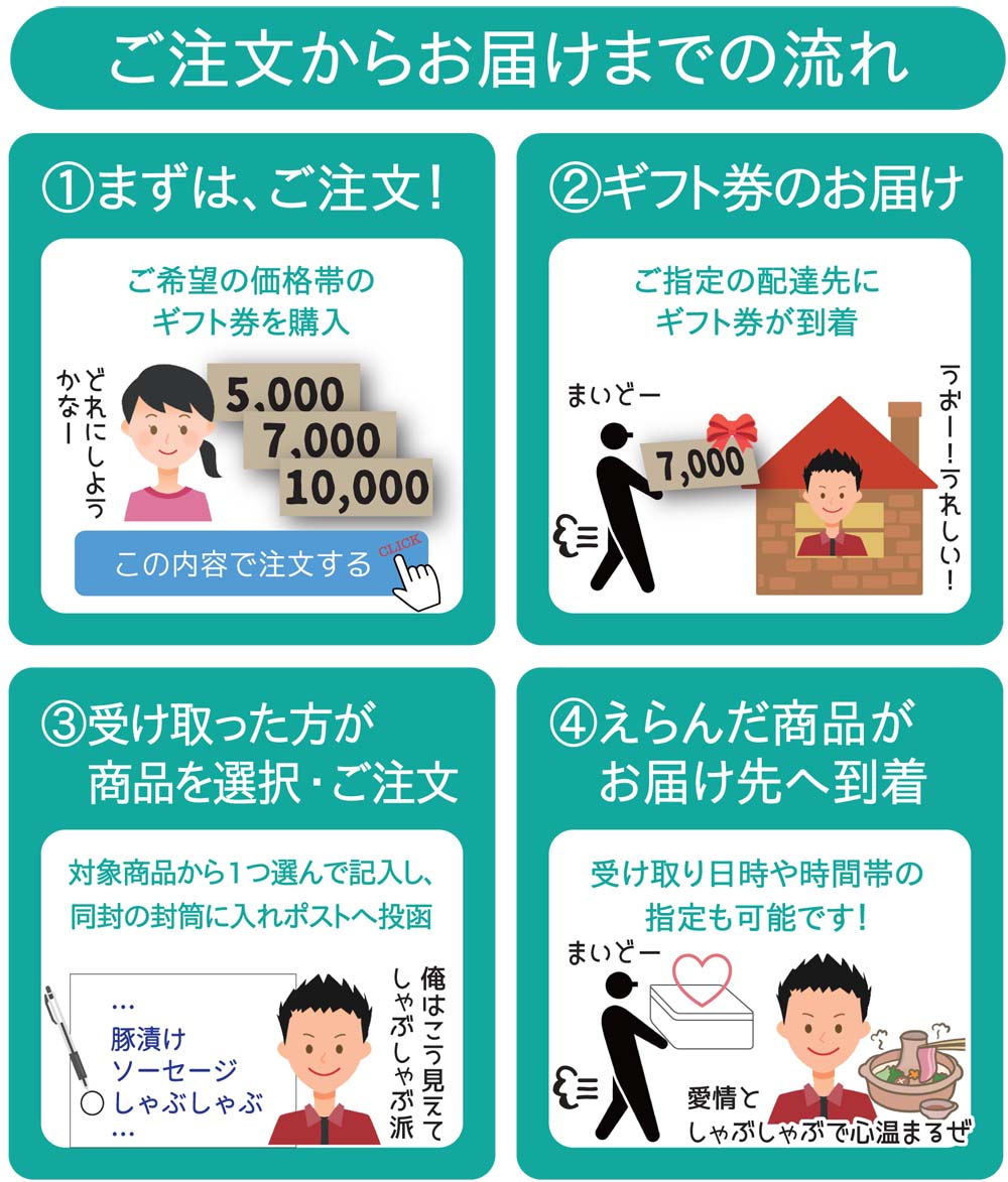 えらべるギフトお届けまでの流れ