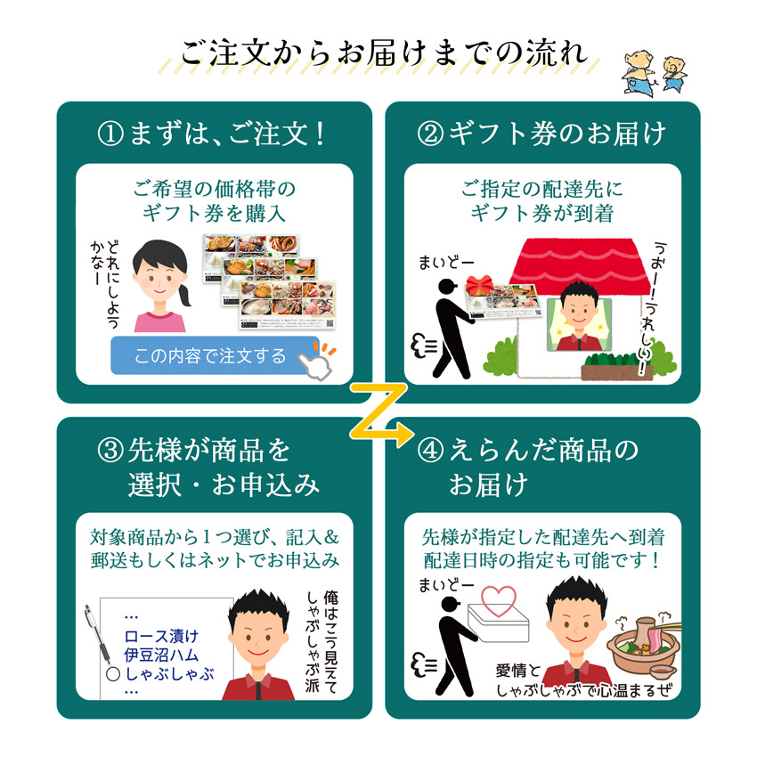 「伊豆沼農産 えらべるギフト券」のご注文からお届けまでの流れ。まずはご希望の価格帯のギフト券をご注文！ご指定の配達先にギフト券をお届けします。受け取った先様が商品を選んでお申込みいただいたら、選んだ商品をご指定の配達先へお届けします！