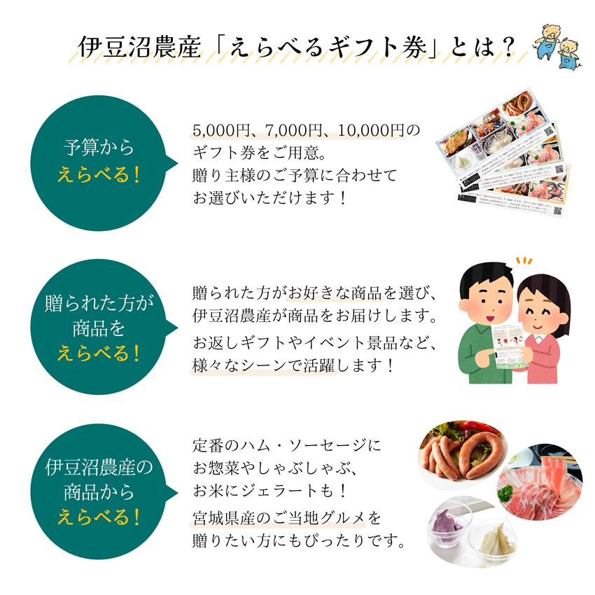 「伊豆沼農産 えらべるギフト」とは？予算からえらべる！5,000円、7,000円、10,000円のギフト券をご用意。贈られた方が商品をえらべる！お返しギフトやイベント景品など、様々なシーンで活躍します。伊豆沼農産の商品からえらべる！定番のハム・ソーセージにお惣菜やしゃぶしゃぶ、お米にジェラートも。宮城県産のご当地グルメを贈りたい方にもぴったりです。