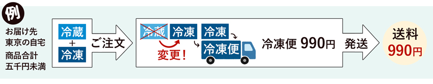 温度帯おまとめ発送例